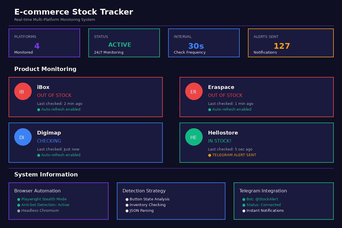 E-commerce Stock Tracker with Auto-Notifications